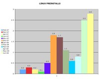 Porast prethodno instaliranog Linuxa